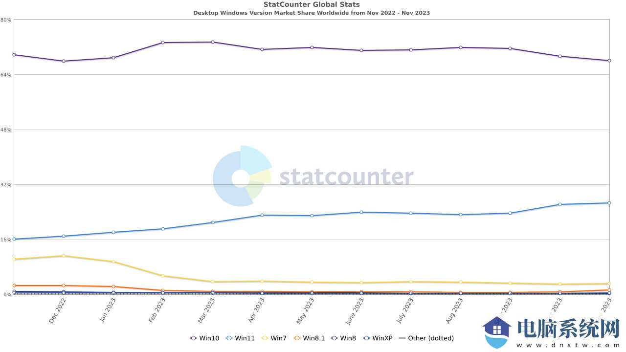 Win11系统的用户越来越多了：Win11 占比 26.66%、增长 0.49 个百分点