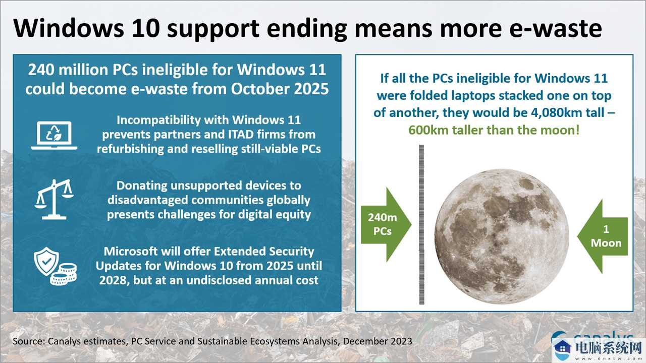 Canalys：微软 Win10 主流支持结束后，全球2.4 亿台设备将报废