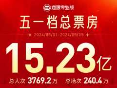 2024 年五一档今日收官：截至今晚总票房 15.23 亿，刷新同档期场次纪录