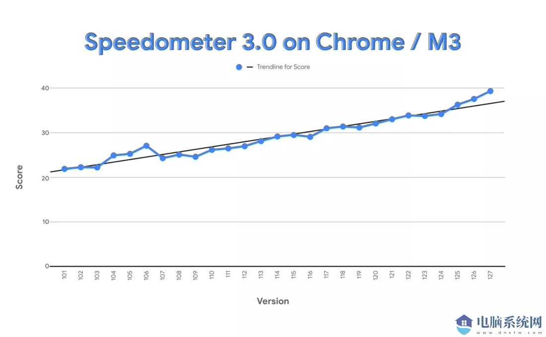 全球最快浏览器！谷歌 Chrome取得 Speedometer 3.0 历史最高分