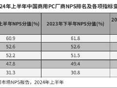 华为领衔商用 NPS 排名，华为擎云笔记本拿下 2024 金鼎奖