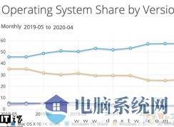 2020年5月微软Win10市场份额不增反降达56％,linux和MacOS上升