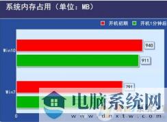 低配电脑装w10还是w7好？电脑配置低或老电脑装W7还是w10快？