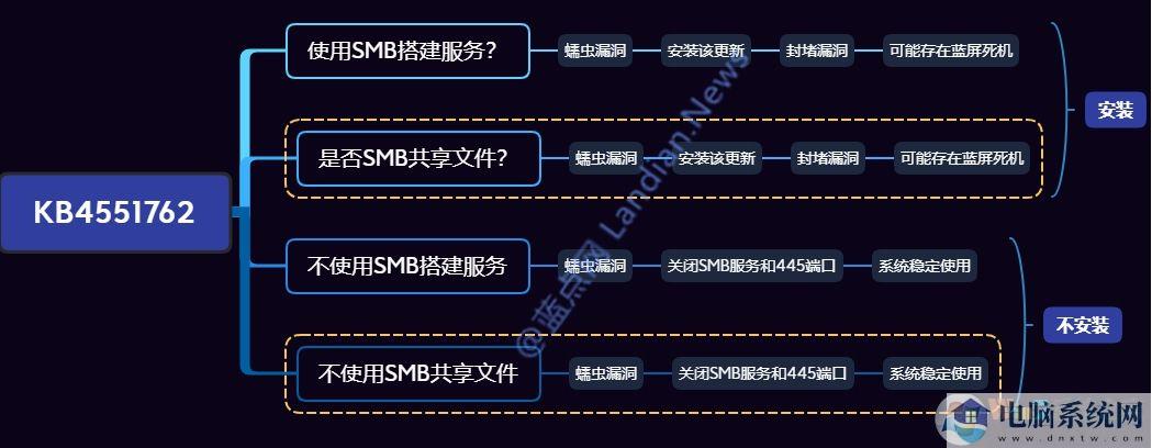 Wn10 SMBv3漏洞KB4551762安全更新到站CPU使用率高和PC性能下降