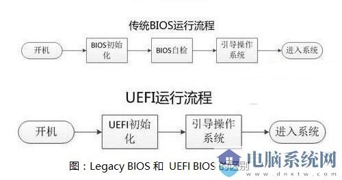 安装Win10系统用UEFI还是Legacy