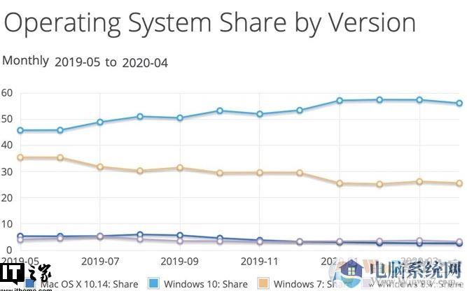 微软Win10市场份额不增反降达56％,linux和MacOS上升