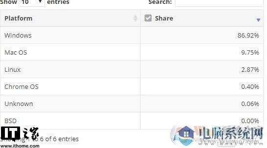 微软Win10市场份额不增反降达56％,linux和MacOS上升