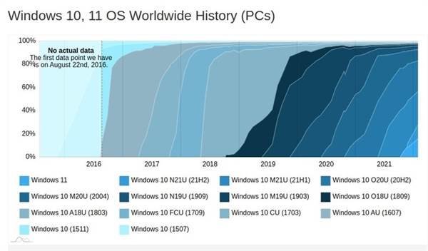 不少电脑被迫使用Win10：因配置低无缘Win11 想升升不了